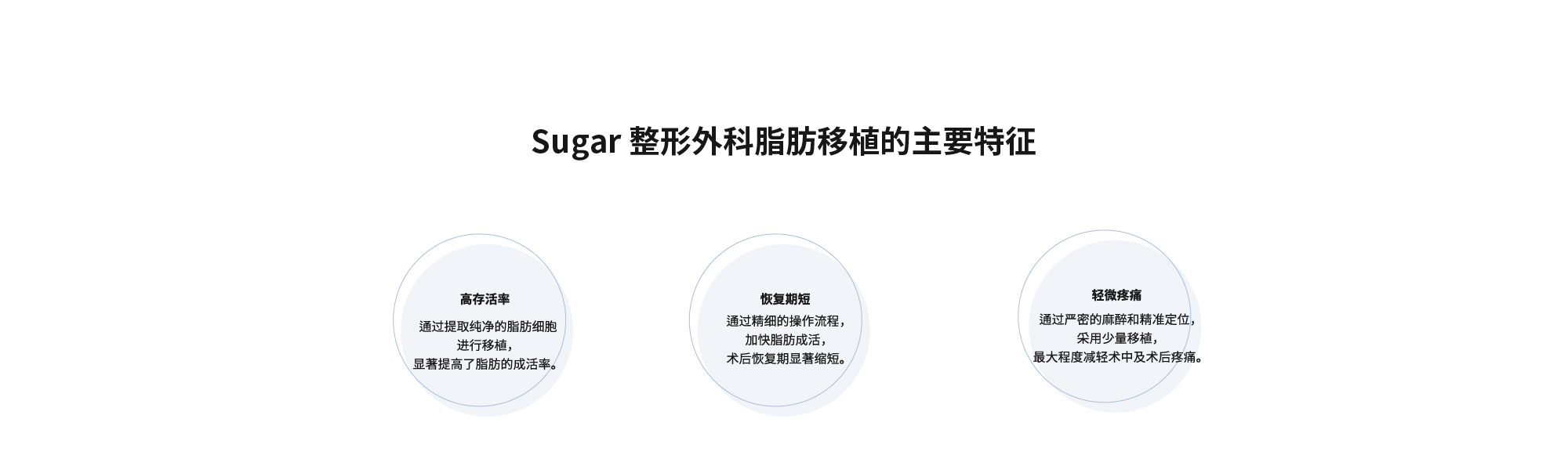 [Sugar 整形外科脂肪移植的主要特征]  {高存活率} 通过提取纯净的脂肪细胞进行移植，显著提高了脂肪的成活率。  {恢复期短} 通过精细的操作流程，加快脂肪成活，术后恢复期显著缩短。  {轻微疼痛} 通过严密的麻醉和精准定位，采用少量移植，最大程度减轻术中及术后疼痛。