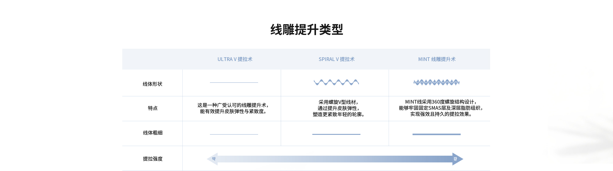 [线雕提升类型] ULTRA V 提拉术 / SPIRAL V 提拉术 / MINT 线雕提升术