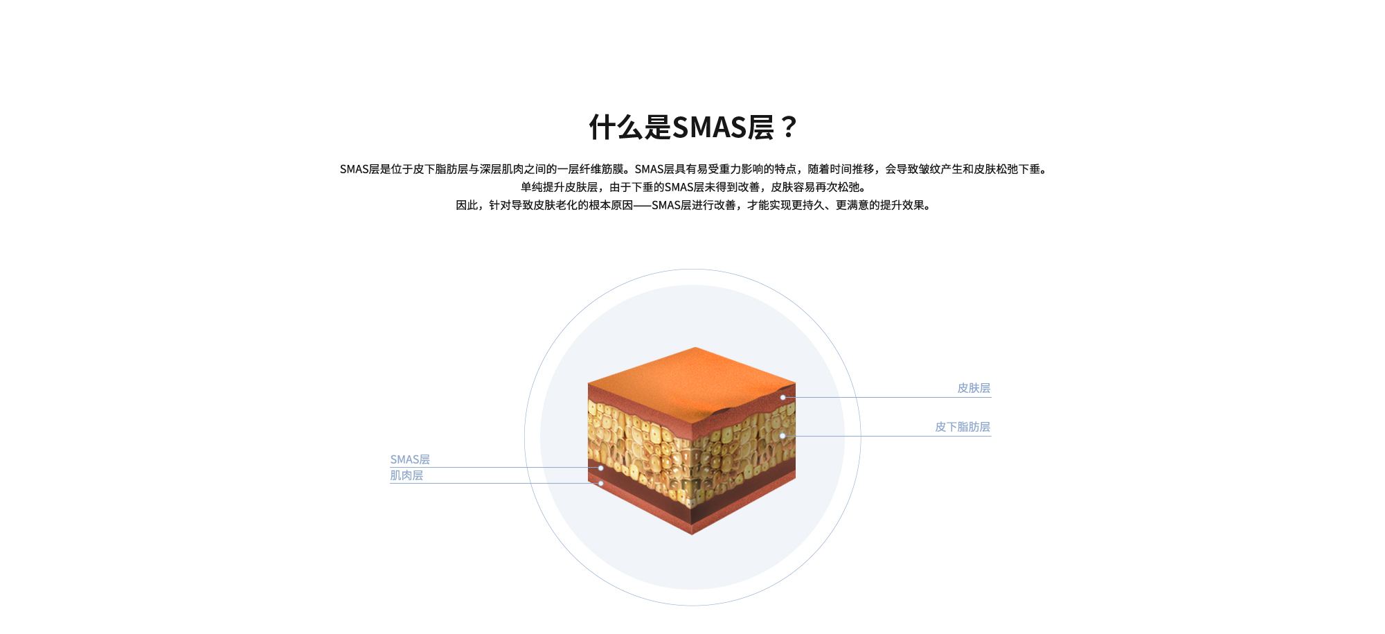 [什么是SMAS层？] SMAS层是位于皮下脂肪层与深层肌肉之间的一层纤维筋膜。SMAS层具有易受重力影响的特点，随着时间推移，会导致皱纹产生和皮肤松弛下垂。单纯提升皮肤层，由于下垂的SMAS层未得到改善，皮肤容易再次松弛。因此，针对导致皮肤老化的根本原因——SMAS层进行改善，才能实现更持久、更满意的提升效果。